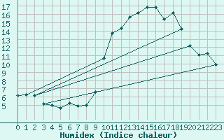 Courbe de l'humidex pour Avila - La Colilla (Esp)