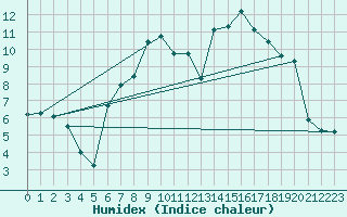 Courbe de l'humidex pour Marnitz