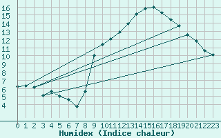Courbe de l'humidex pour Grenoble/St-Etienne-St-Geoirs (38)