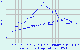 Courbe de tempratures pour Cardinham