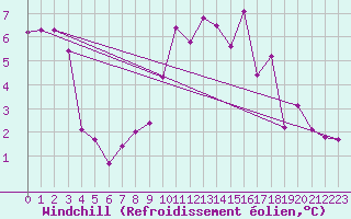 Courbe du refroidissement olien pour Villarzel (Sw)