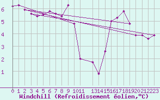 Courbe du refroidissement olien pour Chasseral (Sw)