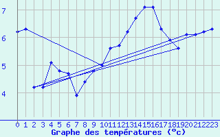 Courbe de tempratures pour Sallles d