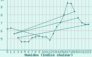 Courbe de l'humidex pour Cap de la Hve (76)