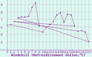 Courbe du refroidissement olien pour Pointe de Socoa (64)