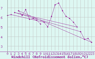 Courbe du refroidissement olien pour Ouessant (29)