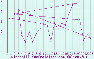Courbe du refroidissement olien pour Ile de Groix (56)