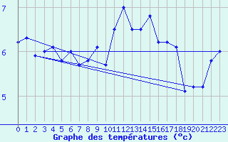 Courbe de tempratures pour Drumalbin