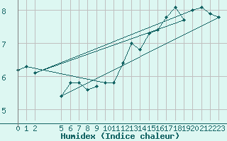 Courbe de l'humidex pour Chassiron-Phare (17)