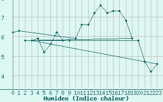 Courbe de l'humidex pour Pomrols (34)