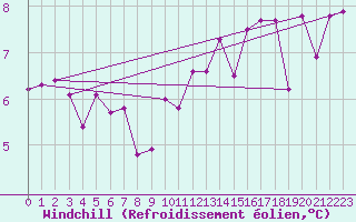 Courbe du refroidissement olien pour Sermange-Erzange (57)