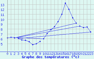 Courbe de tempratures pour Lignerolles (03)