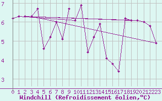 Courbe du refroidissement olien pour Bagnres-de-Luchon (31)