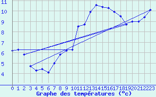 Courbe de tempratures pour Gurande (44)