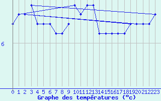 Courbe de tempratures pour Sulina