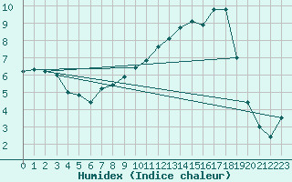 Courbe de l'humidex pour Chartres (28)