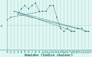 Courbe de l'humidex pour Kvikkjokk Arrenjarka A