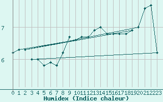 Courbe de l'humidex pour Abed