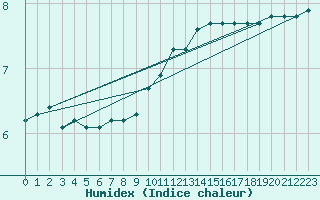 Courbe de l'humidex pour Sermange-Erzange (57)