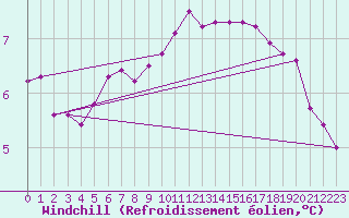 Courbe du refroidissement olien pour Izegem (Be)