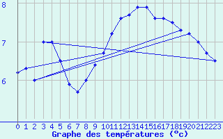 Courbe de tempratures pour Evreux (27)