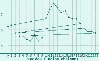 Courbe de l'humidex pour Izegem (Be)