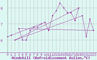 Courbe du refroidissement olien pour Rochegude (26)