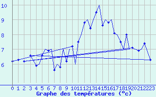 Courbe de tempratures pour Guernesey (UK)