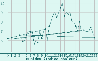 Courbe de l'humidex pour Guernesey (UK)