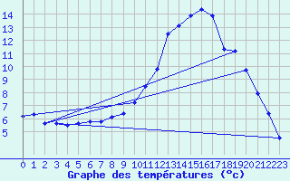 Courbe de tempratures pour Adast (65)