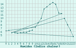 Courbe de l'humidex pour Adast (65)