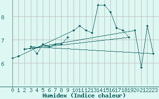 Courbe de l'humidex pour Saint-Amans (48)