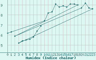 Courbe de l'humidex pour Bad Ragaz