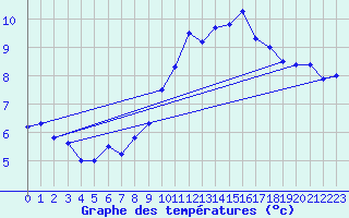 Courbe de tempratures pour Zrich / Affoltern