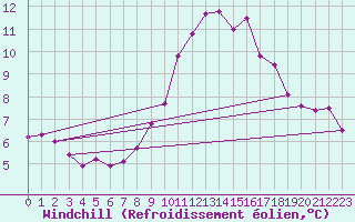Courbe du refroidissement olien pour Corsept (44)