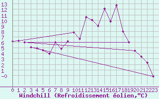 Courbe du refroidissement olien pour Rosans (05)