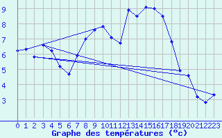 Courbe de tempratures pour Emden-Koenigspolder