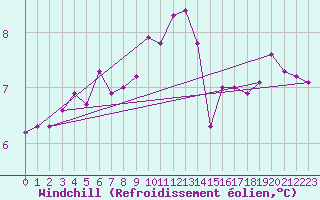 Courbe du refroidissement olien pour Fair Isle