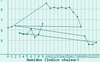 Courbe de l'humidex pour Selonnet (04)