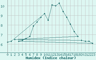 Courbe de l'humidex pour Disentis