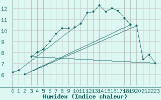 Courbe de l'humidex pour Skagen