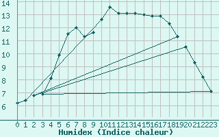 Courbe de l'humidex pour Malaa-Braennan