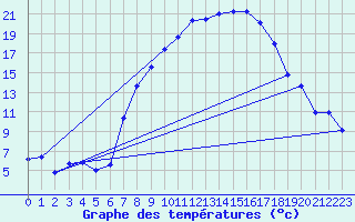 Courbe de tempratures pour Fribourg (All)