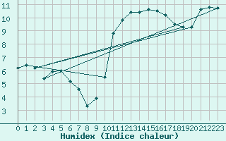 Courbe de l'humidex pour Toulouse-Blagnac (31)