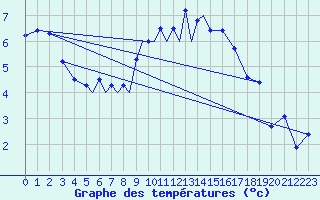 Courbe de tempratures pour Diepholz
