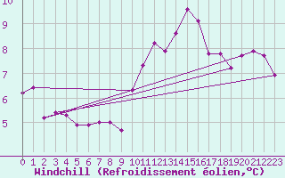 Courbe du refroidissement olien pour Cap Cpet (83)
