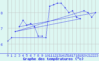 Courbe de tempratures pour Trollenhagen