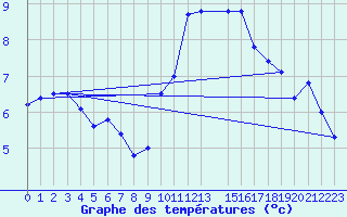 Courbe de tempratures pour Chivres (Be)