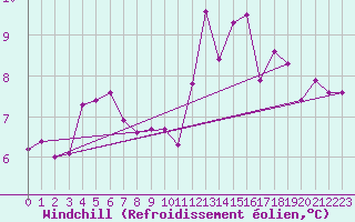 Courbe du refroidissement olien pour Ile de Groix (56)