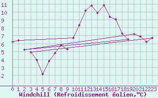 Courbe du refroidissement olien pour Usti Nad Labem